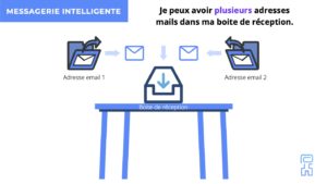 plusieurs boites email
